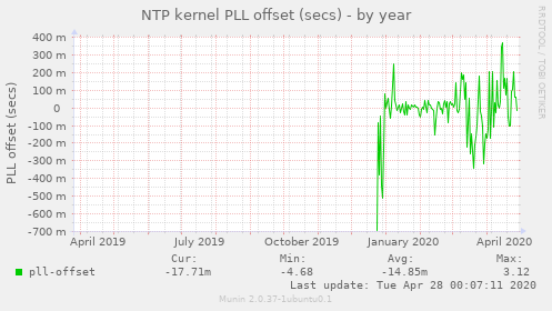 NTP kernel PLL offset (secs)
