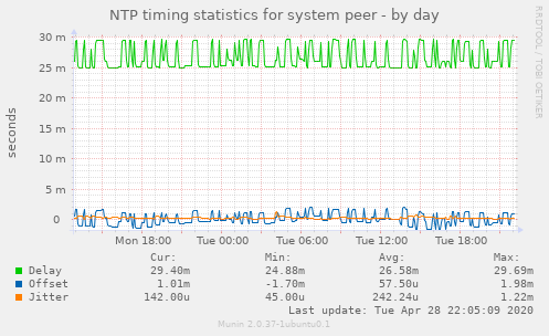 NTP timing statistics for system peer