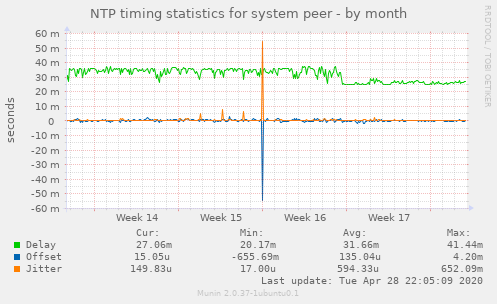 NTP timing statistics for system peer