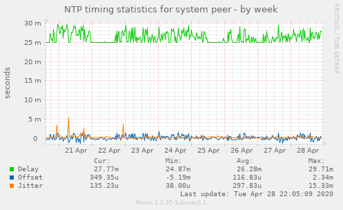 NTP timing statistics for system peer