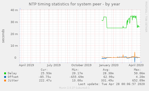 NTP timing statistics for system peer
