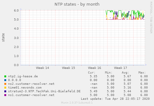 NTP states