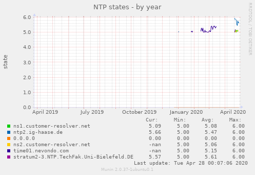 NTP states
