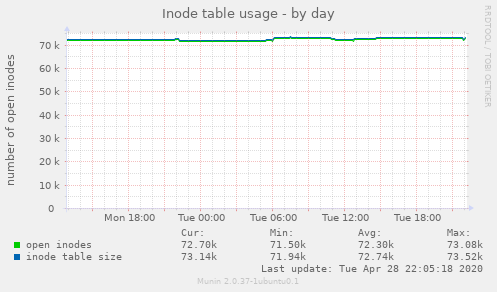 Inode table usage