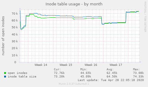 Inode table usage
