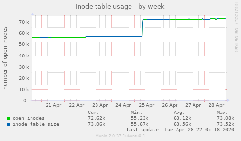 Inode table usage