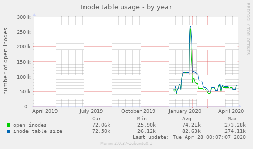 Inode table usage