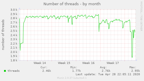 Number of threads