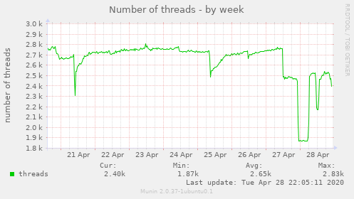 Number of threads