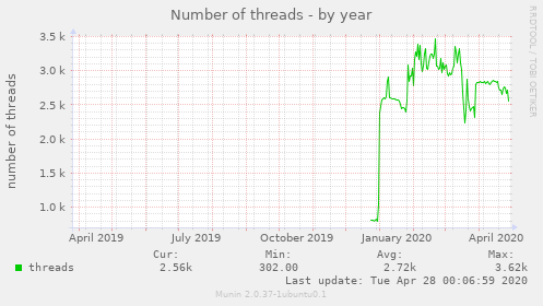 Number of threads