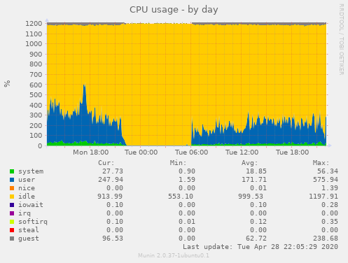 CPU usage