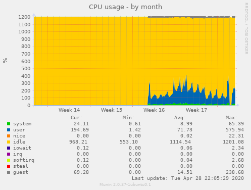 CPU usage