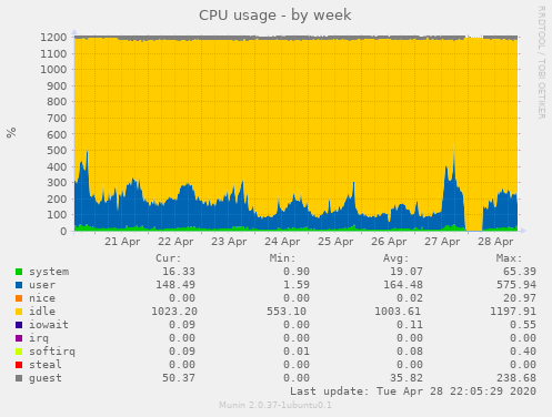 CPU usage