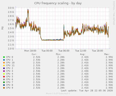 CPU frequency scaling