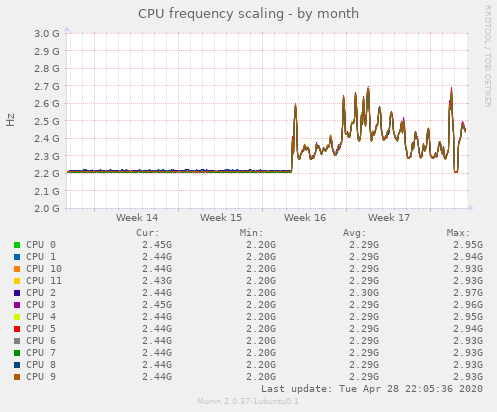 CPU frequency scaling