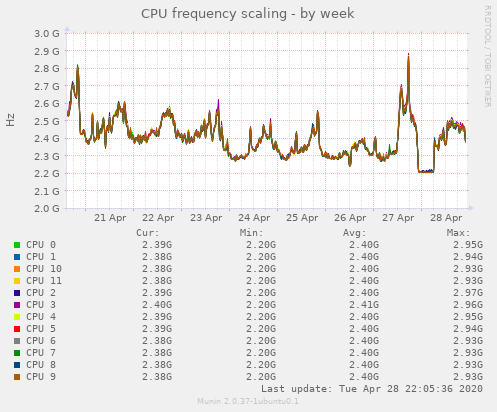 CPU frequency scaling
