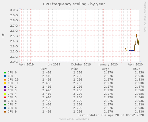 CPU frequency scaling