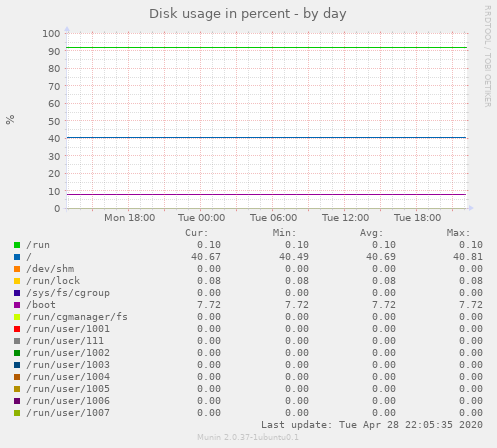 Disk usage in percent