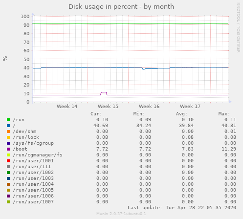 Disk usage in percent