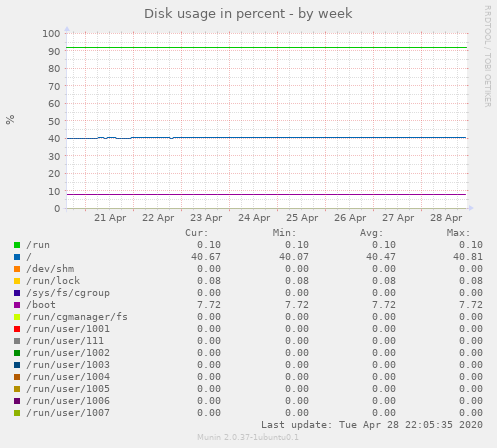 Disk usage in percent