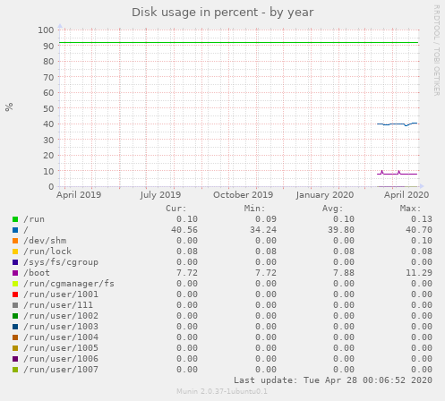 Disk usage in percent
