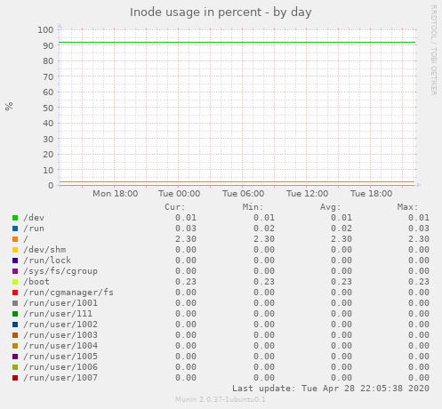 Inode usage in percent