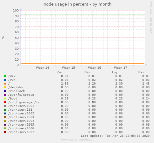 Inode usage in percent