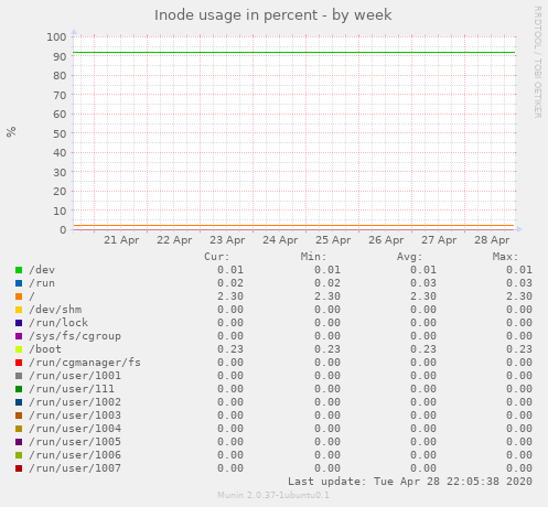 Inode usage in percent
