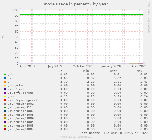 Inode usage in percent