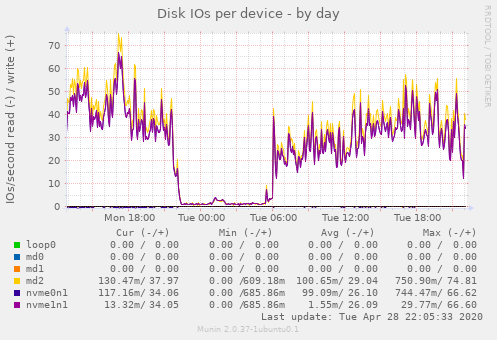 Disk IOs per device