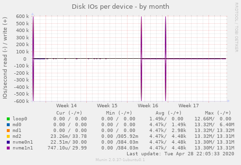 Disk IOs per device