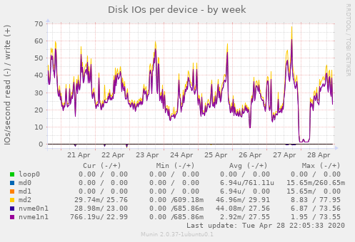 Disk IOs per device