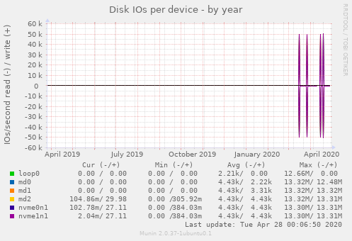 Disk IOs per device