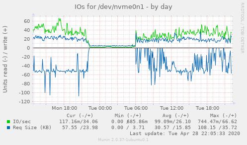 IOs for /dev/nvme0n1
