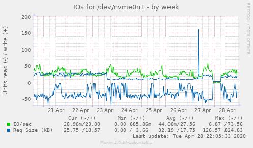 IOs for /dev/nvme0n1