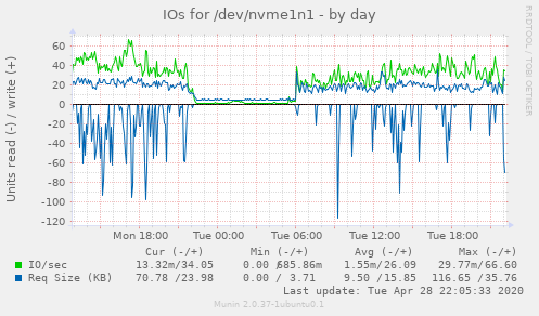 IOs for /dev/nvme1n1