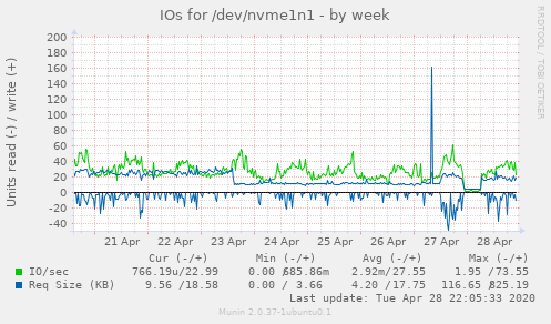 IOs for /dev/nvme1n1