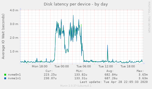 Disk latency per device