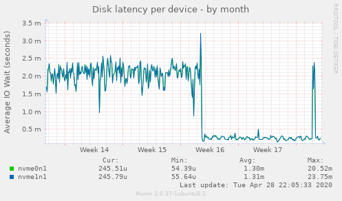 Disk latency per device