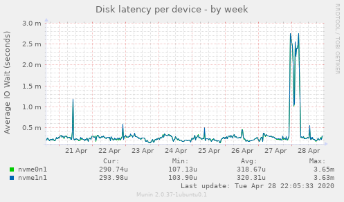 Disk latency per device