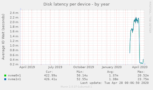 Disk latency per device