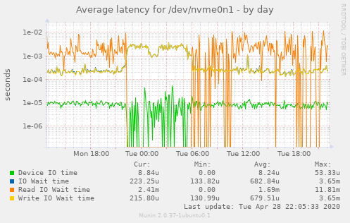Average latency for /dev/nvme0n1
