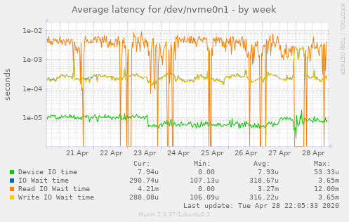 Average latency for /dev/nvme0n1