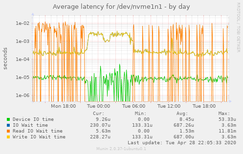 Average latency for /dev/nvme1n1