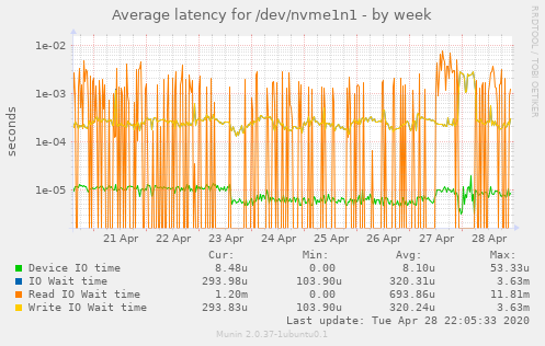 Average latency for /dev/nvme1n1