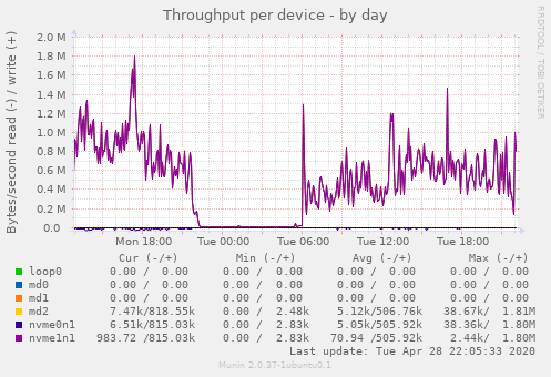 Throughput per device