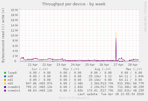 Throughput per device