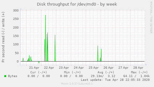 Disk throughput for /dev/md0