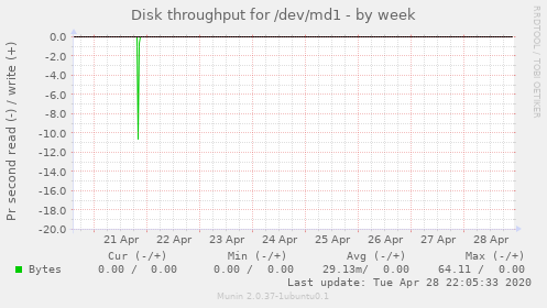Disk throughput for /dev/md1