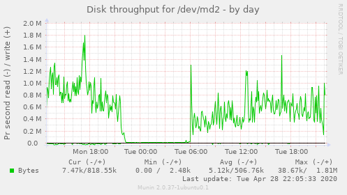 Disk throughput for /dev/md2
